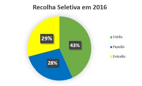 Recolhaseletiva